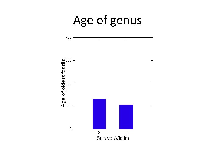 Age of genus 