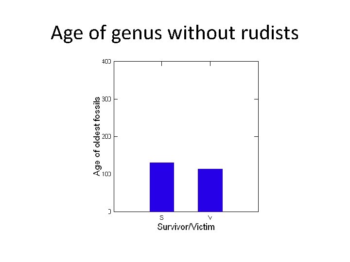 Age of genus without rudists 