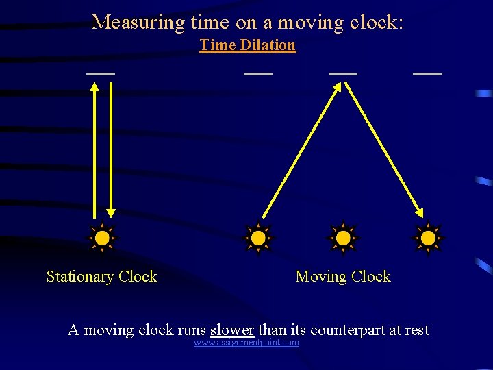 Measuring time on a moving clock: Time Dilation Stationary Clock Moving Clock A moving