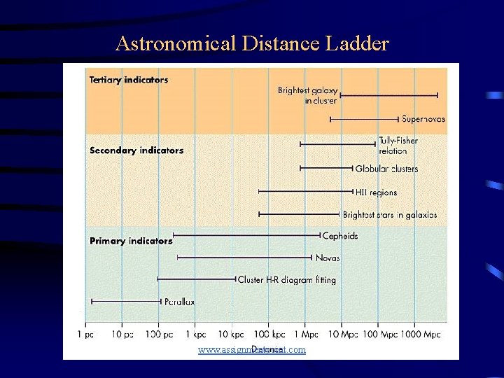 Astronomical Distance Ladder www. assignmentpoint. com 