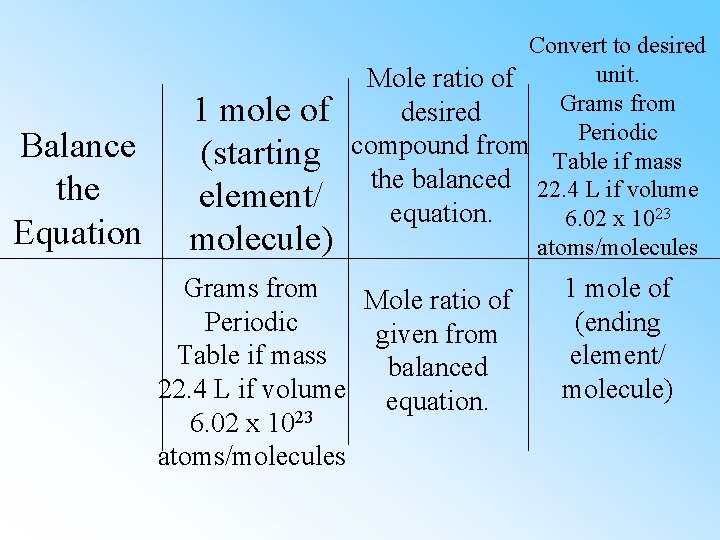 Balance the Equation 1 mole of (starting element/ molecule) Convert to desired unit. Mole