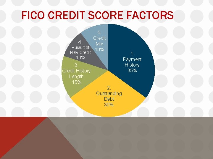 FICO CREDIT SCORE FACTORS 5. Credit 4. Mix Pursuit of 10% New Credit 10%