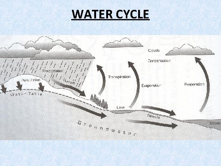WATER CYCLE 
