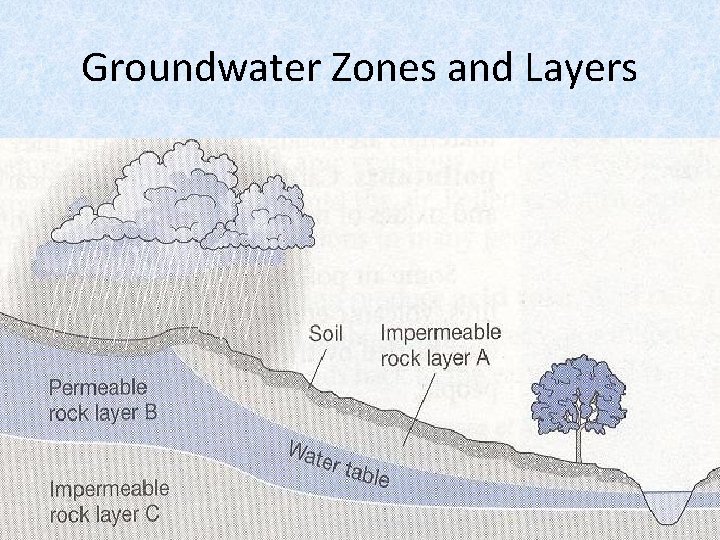 Groundwater Zones and Layers 