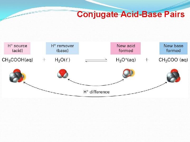 Conjugate Acid-Base Pairs 