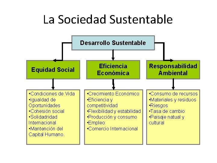 La Sociedad Sustentable Desarrollo Sustentable Equidad Social • Condiciones de Vida • Igualdad de