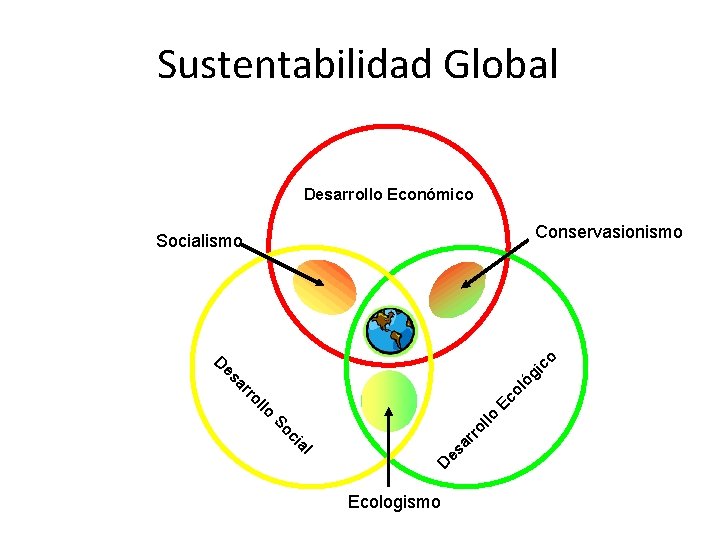 Sustentabilidad Global Desarrollo Económico Conservasionismo ol rr es a D al ci So lo