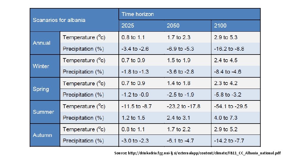 Source: http: //drinkadria. fgg. uni-lj. si/externalapp/content/climate/FB 11_CC_Albania_national. pdf 