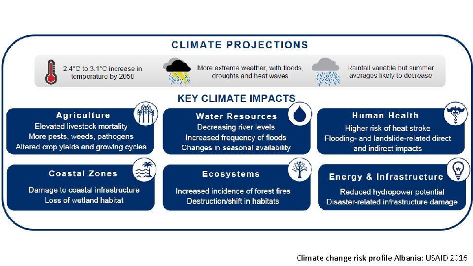 Climate change risk profile Albania: USAID 2016 