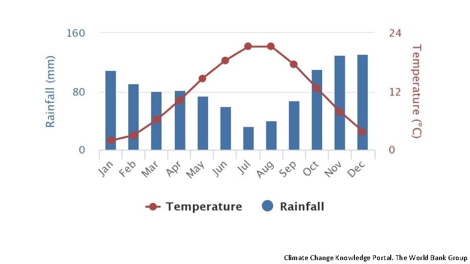Climate Change Knowledge Portal. The World Bank Group 