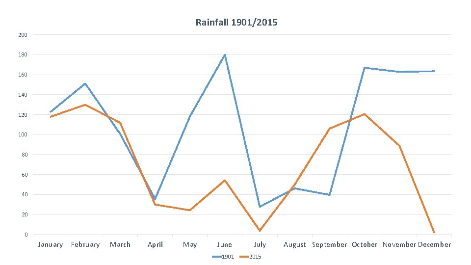 Rainfall 1901/2015 200 180 160 140 120 100 80 60 40 20 0 January