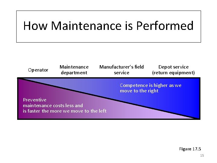 How Maintenance is Performed Operator Maintenance department Manufacturer’s field service Depot service (return equipment)