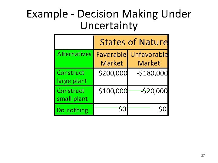 Example - Decision Making Under Uncertainty States of Nature Alternatives Favorable Unfavorable Construct large
