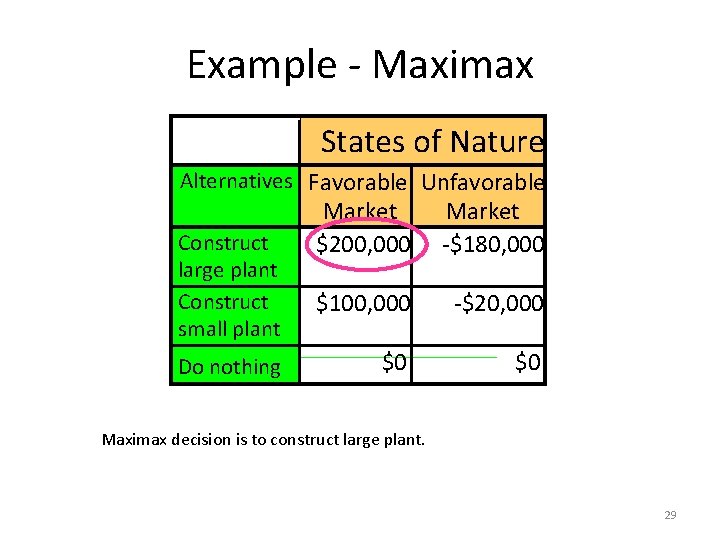 Example - Maximax States of Nature Alternatives Favorable Unfavorable Construct large plant Construct small