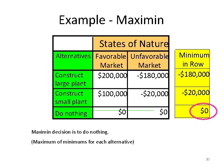 Example - Maximin States of Nature Market $200, 000 Market -$180, 000 Minimum in