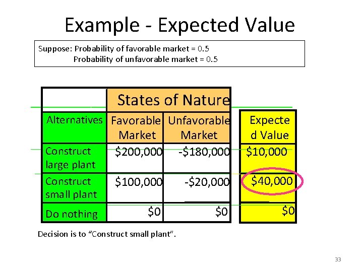 Example - Expected Value Suppose: Probability of favorable market = 0. 5 Probability of