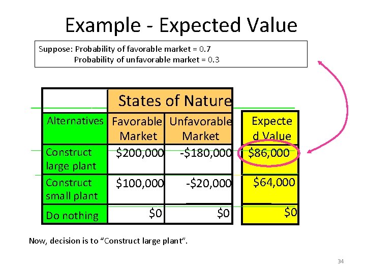 Example - Expected Value Suppose: Probability of favorable market = 0. 7 Probability of