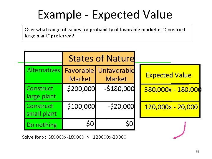 Example - Expected Value Over what range of values for probability of favorable market