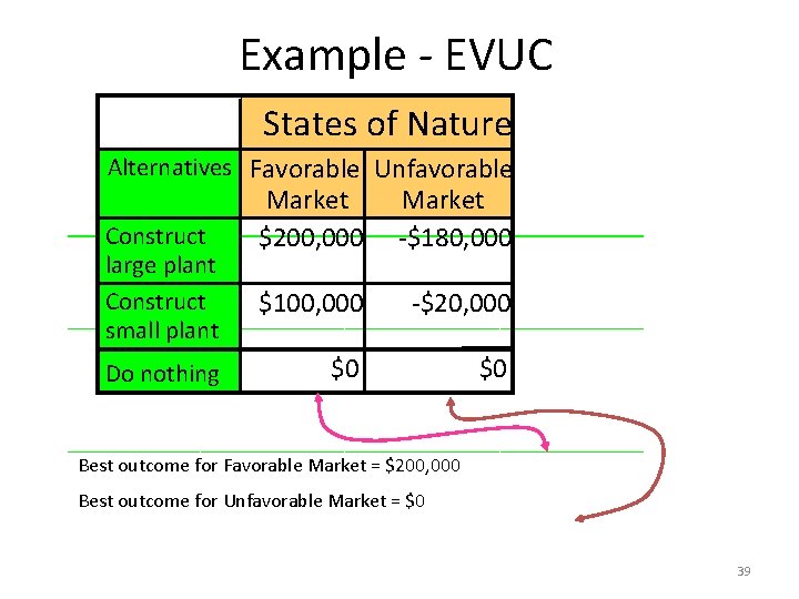 Example - EVUC States of Nature Alternatives Favorable Unfavorable Construct large plant Construct small