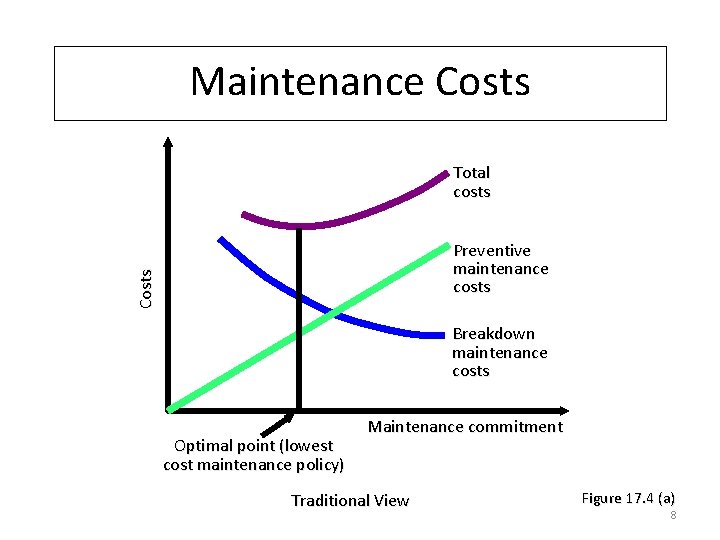 Maintenance Costs Total costs Costs Preventive maintenance costs Breakdown maintenance costs Optimal point (lowest