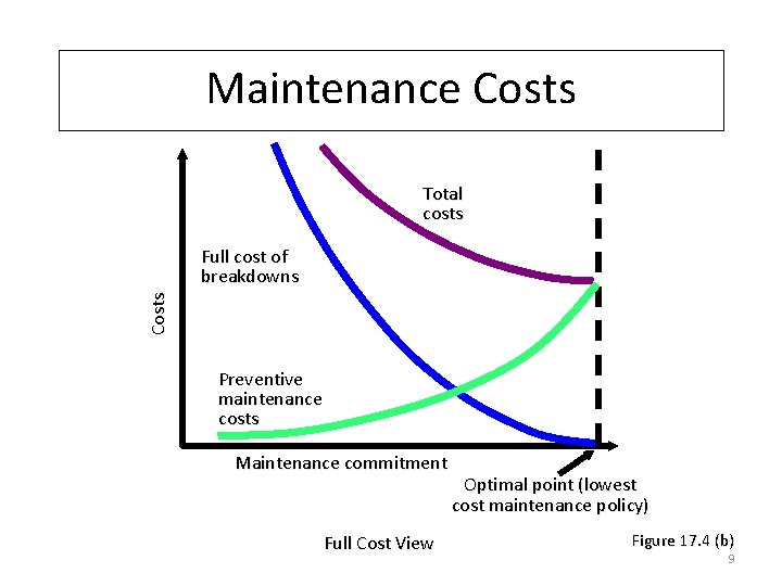 Maintenance Costs Total costs Costs Full cost of breakdowns Preventive maintenance costs Maintenance commitment