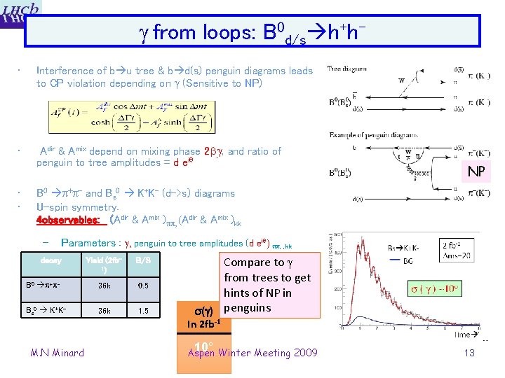  from loops: B 0 d/s h+h • Interference of b u tree &