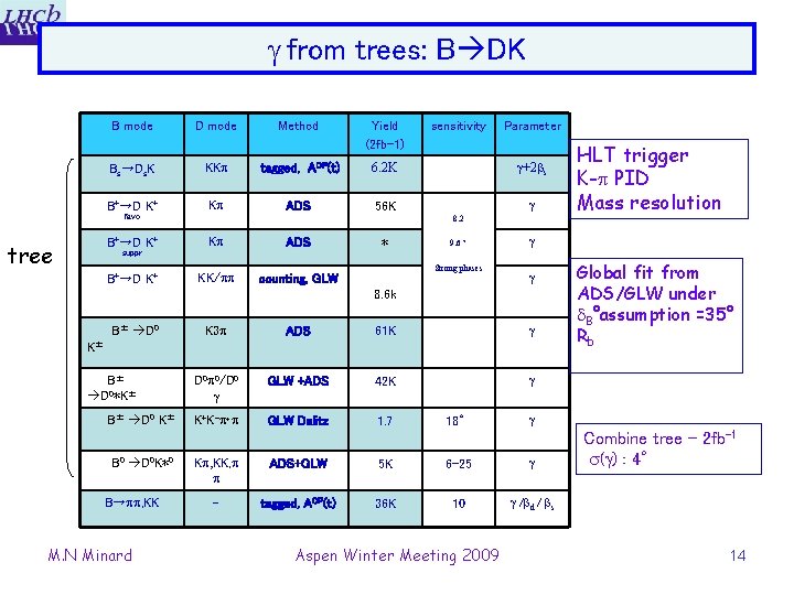  from trees: B DK B mode D mode Method Yield (2 fb-1) Bs→Ds.