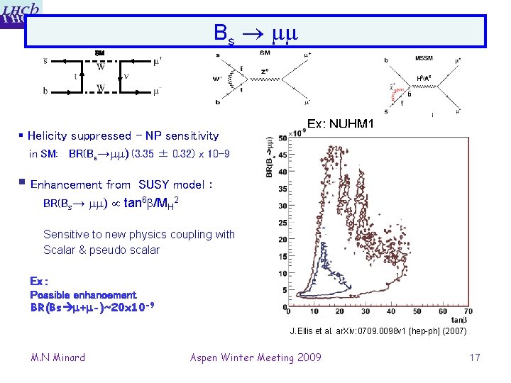 Bs SM § Helicity suppressed – NP sensitivity in SM: BR(Bs→ ) (3. 35