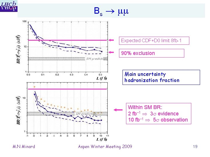 Bs Expected CDF+D 0 limit 8 fb-1 90% exclusion Main uncertainty hadronization fraction Within