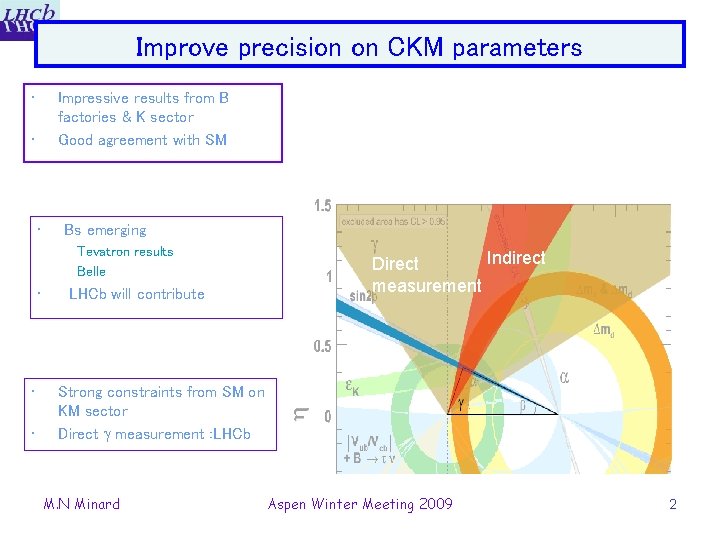 Improve precision on CKM parameters • Impressive results from B factories & K sector