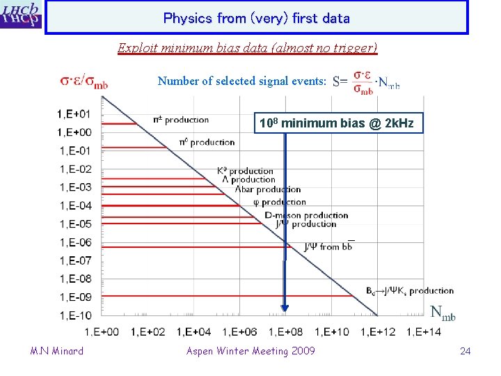 Physics from (very) first data Exploit minimum bias data (almost no trigger) Number of