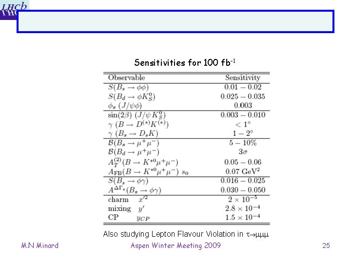 Sensitivities for 100 fb-1 Also studying Lepton Flavour Violation in M. N Minard Aspen