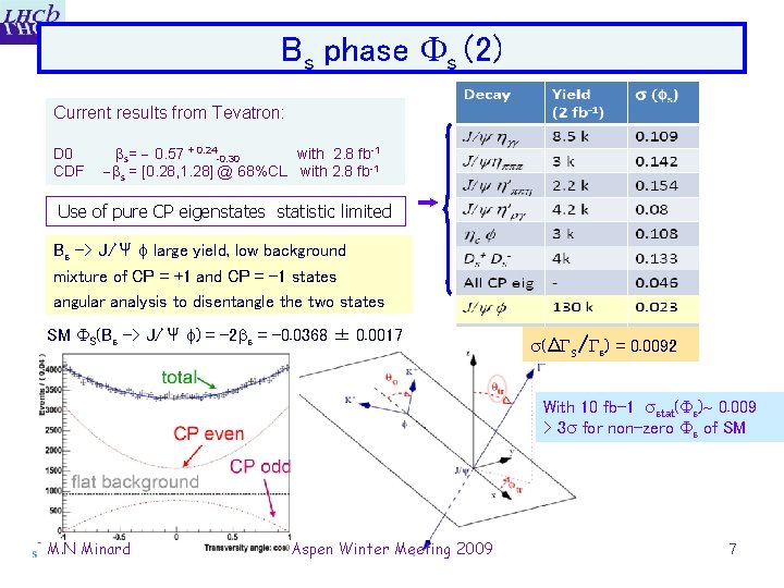 Bs phase Fs (2) Current results from Tevatron: D 0 CDF s= 0. 57