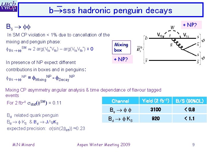 b sss hadronic penguin decays + NP? Bs In SM CP violation < 1%