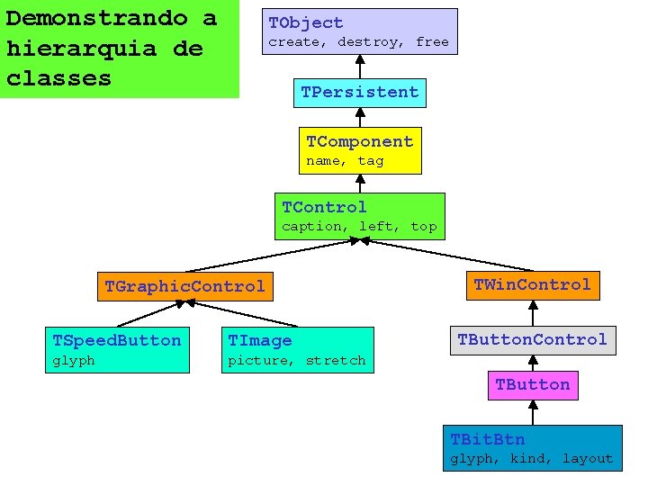 Demonstrando a hierarquia de classes TObject create, destroy, free TPersistent TComponent name, tag TControl