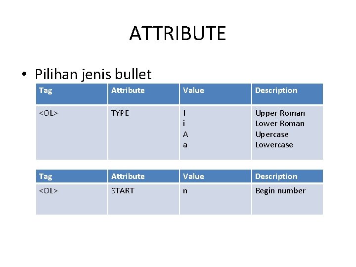 ATTRIBUTE • Pilihan jenis bullet Tag Attribute Value Description <OL> TYPE I i A