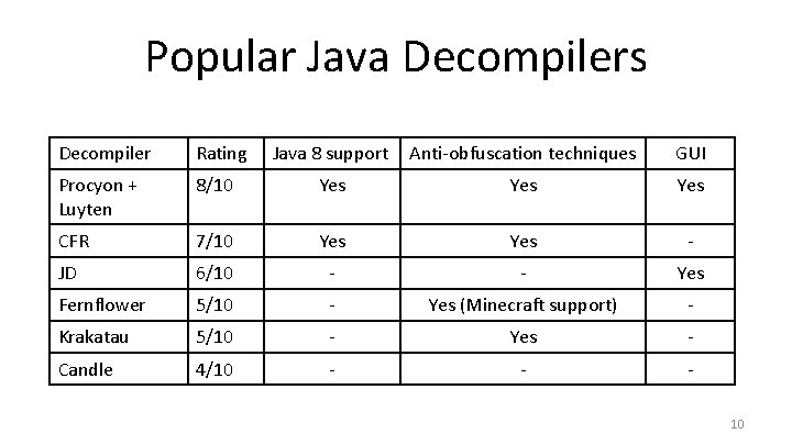 Popular Java Decompilers Decompiler Rating Java 8 support Anti-obfuscation techniques GUI Procyon + Luyten