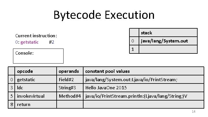 Bytecode Execution stack Current instruction: 0: getstatic #2 0 1 Console: opcode java/lang/System. out