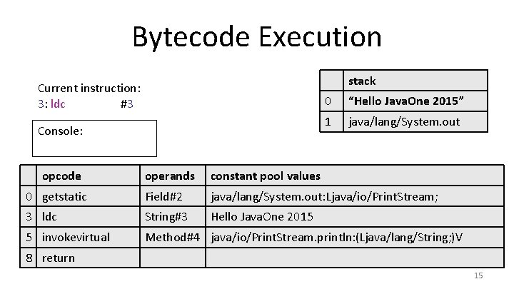 Bytecode Execution stack Current instruction: 3: ldc #3 Console: opcode 0 “Hello Java. One