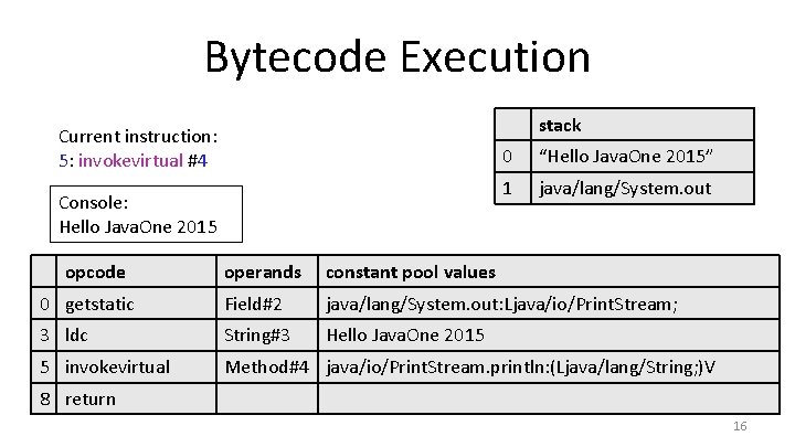 Bytecode Execution stack Current instruction: 5: invokevirtual #4 Console: Hello Java. One 2015 opcode