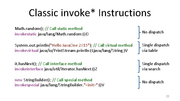 Classic invoke* Instructions Math. random(); // Call static method invokestatic java/lang/Math. random: ()D No