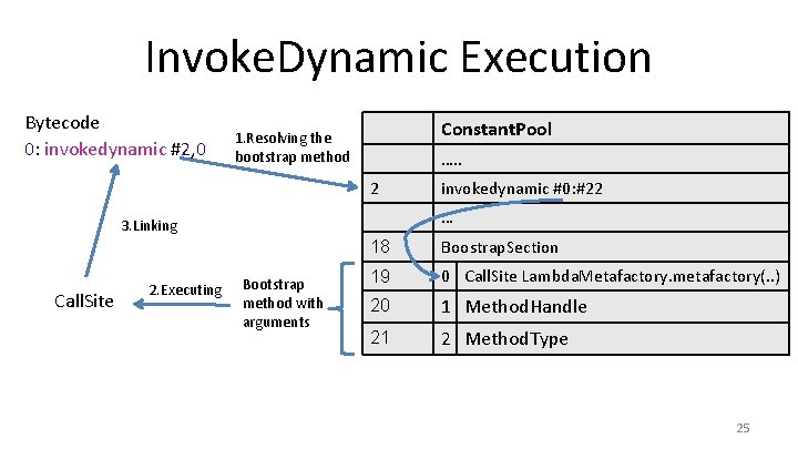 Invoke. Dynamic Execution Bytecode 0: invokedynamic #2, 0 Constant. Pool 1. Resolving the bootstrap