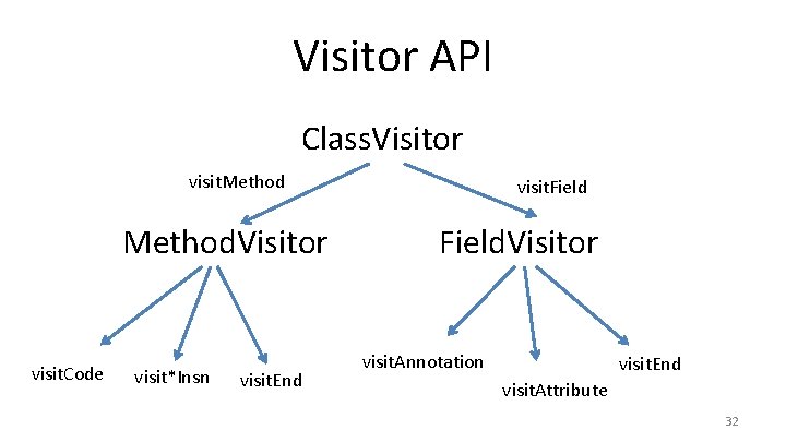 Visitor API Class. Visitor visit. Method. Visitor visit. Code visit*Insn visit. End visit. Field.