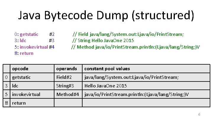 Java Bytecode Dump (structured) 0: getstatic #2 3: ldc #3 5: invokevirtual #4 8: