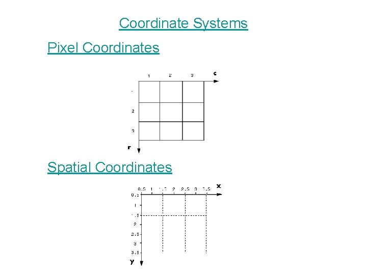 Coordinate Systems Pixel Coordinates Spatial Coordinates Coordinate Systems Pixel Coordinates Spatial Coordinates