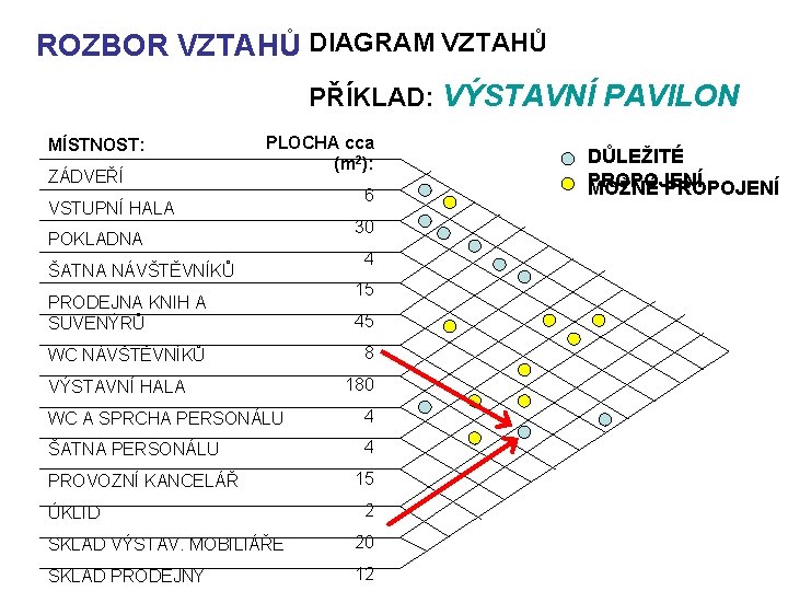 ROZBOR VZTAHŮ DIAGRAM VZTAHŮ PŘÍKLAD: VÝSTAVNÍ PAVILON MÍSTNOST: ZÁDVEŘÍ PLOCHA cca (m 2): VSTUPNÍ