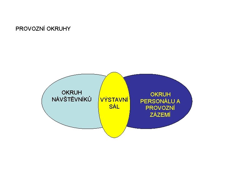 PROVOZNÍ OKRUHY OKRUH NÁVŠTĚVNÍKŮ VÝSTAVNÍ SÁL OKRUH PERSONÁLU A PROVOZNÍ ZÁZEMÍ 