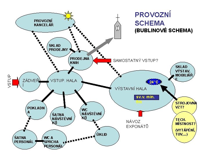 PROVOZNÍ SCHEMA PROVOZNÍ KANCELÁŘ (BUBLINOVÉ SCHEMA) SKLAD PRODEJNY VSTUP PRODEJNA KNIH ZÁDVEŘ Í SAMOSTATNÝ