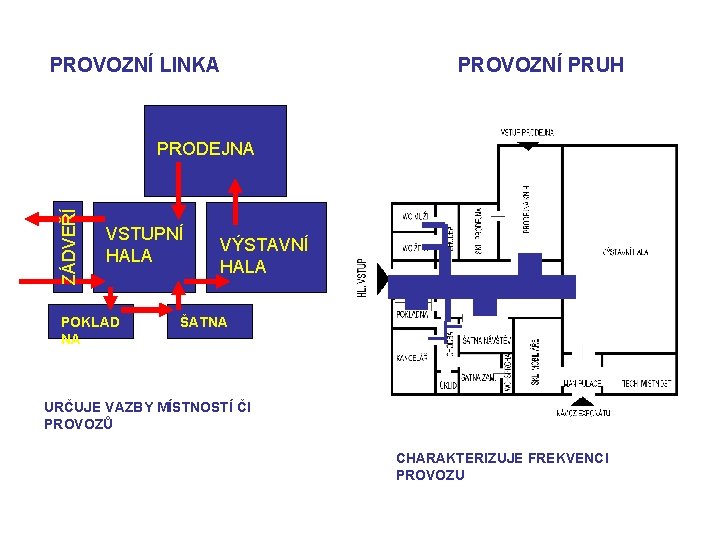 PROVOZNÍ LINKA PROVOZNÍ PRUH ZÁDVEŘÍ PRODEJNA VSTUPNÍ HALA POKLAD NA VÝSTAVNÍ HALA ŠATNA URČUJE