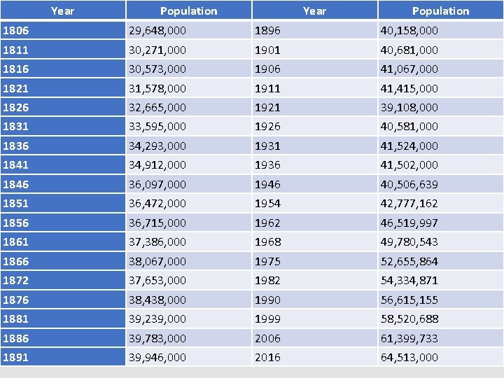 Year Population 1806 29, 648, 000 1896 40, 158, 000 1811 30, 271, 000